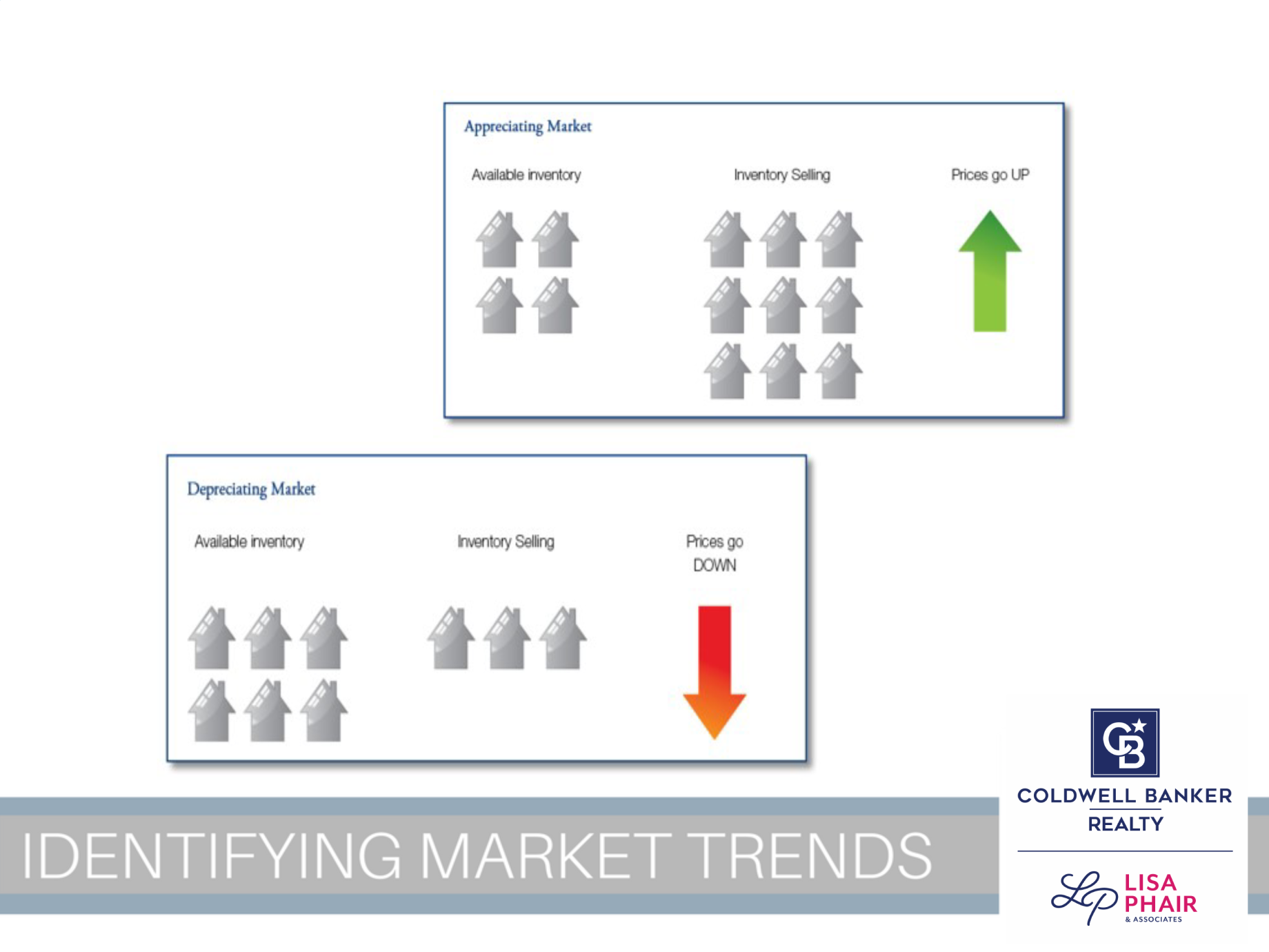 Identifying Market Trends