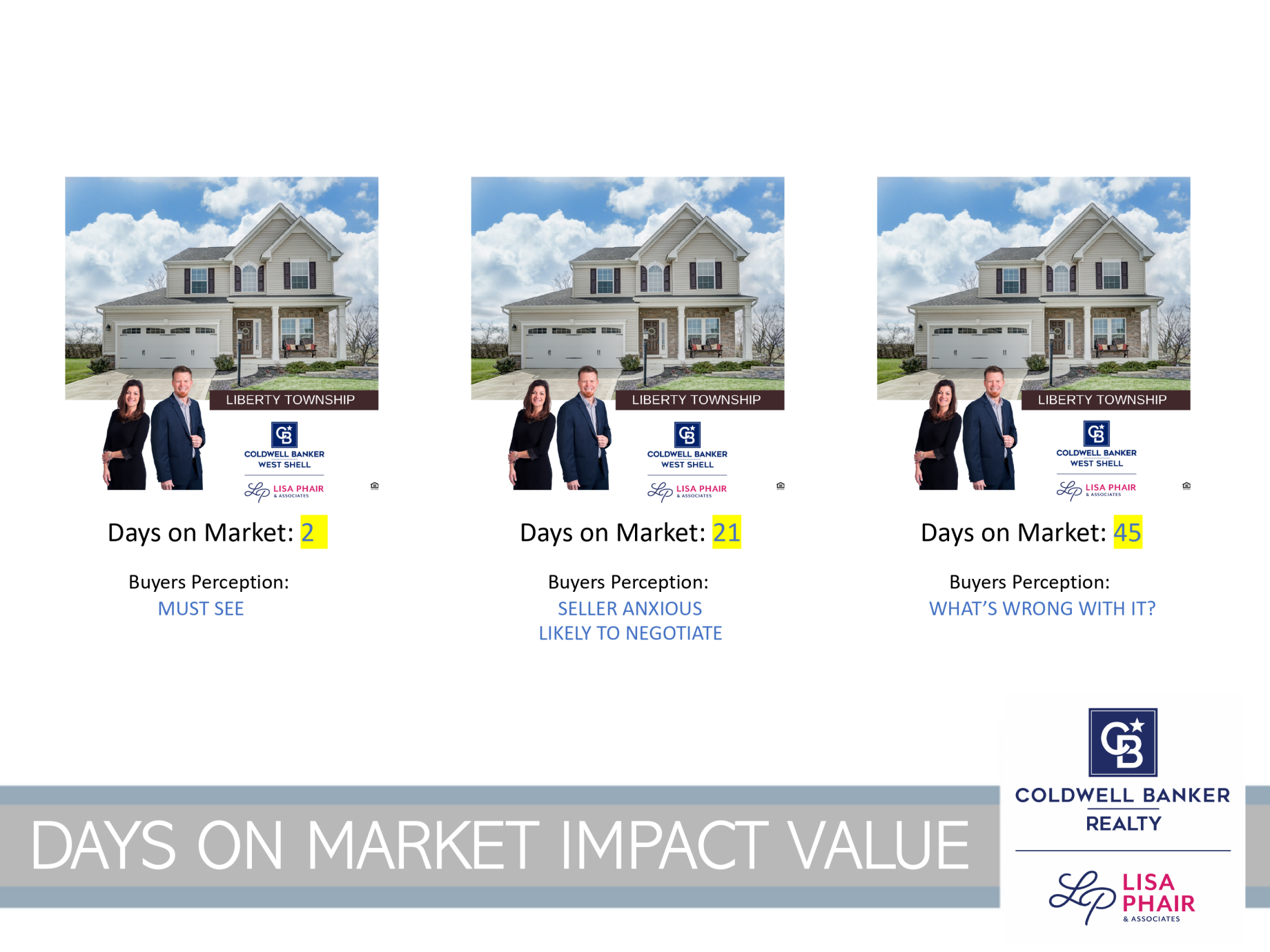 Days On Market Impact Value